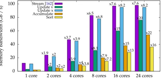 Figure 4.31 – Memory bandwidth with loop-fission (3 loops). Test case in Table 4.10.
