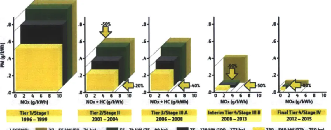 Figure  1.5.  Reductions  of PM  and NOX  in nonroad diesel  engines  [30].