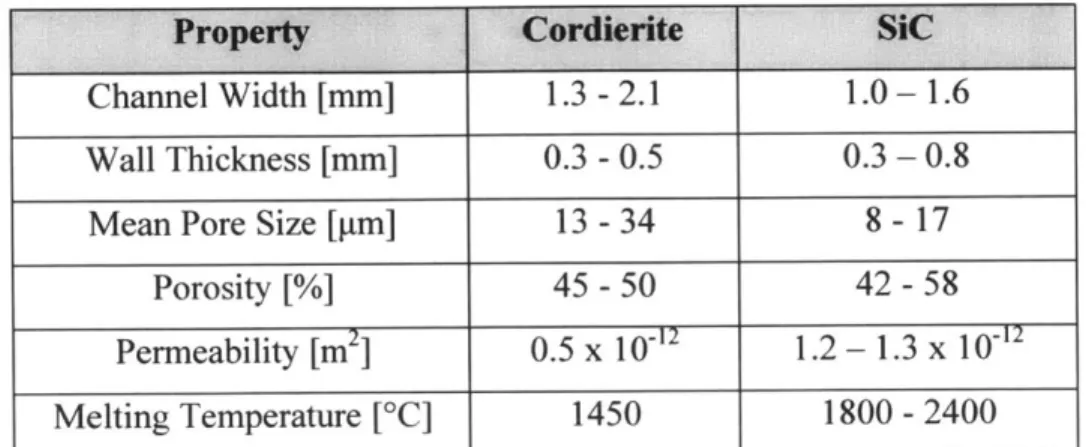 Table  2.1.  Material  differences  between  cordierite  and  SiC DPF substrates.  Adapted  from  [38].
