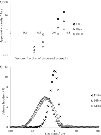 Figure C1. Evolution of viscosity (a) and particle size distribution (b) for emulsions at different volume fractions of the dispersed phase.