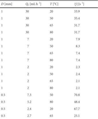 Table 2. Consistency and flow index of the emulsion depend- depend-ing on temperature (see Appendix A).