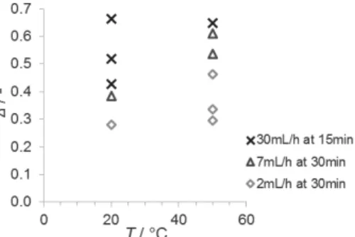 Figure 7. Influence of temperature and average shear rate on Sauter mean diameter (a) and particle size distribution of the