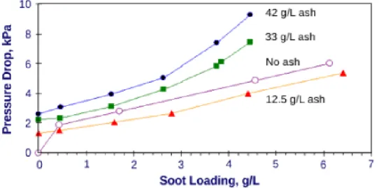 Figure 2.5: Effect of Ash Loading on Soot Loaded Pressure Drop Increase in [17] 