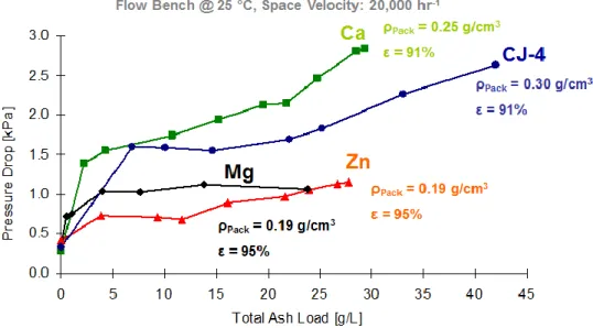Figure 2.6: Pressure Drop Trends of Several DPFs Loaded with Single Additive Ash  Chemistries 
