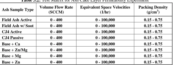Table 3.3: Lubricant Elemental Composition Used in the Experiments Described in [5] 