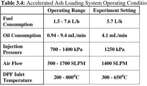 Table 3.4: Accelerated Ash Loading System Operating Conditions     Operating Range  Experiment Setting 