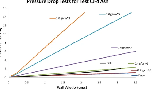Figure 4.1: Pressure Drop vs Flow Rate for a Test Ash for Repeatability 