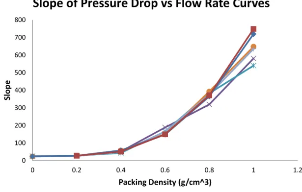 Figure 4.2: Slope of Pressure Drop vs Flow Rate Curves at Each Packing Density for 6  Repeatability Runs 