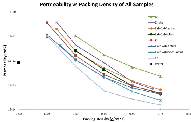 Figure 4.5: Permeability vs Packing Density for All Lab and Field Samples on Log Scale 