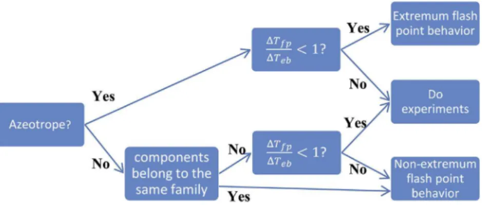 Fig. 7. Heuristic for inferring extreme ﬂash point behavior from azeotropic behavior in binary mixtures.