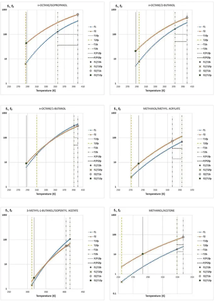 Fig. A1. f 1 and f 2 plotted for mixtures in Table 3.