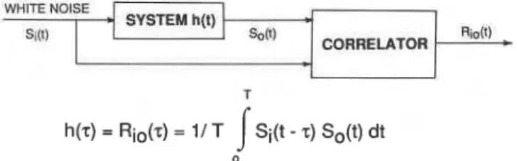 Fig.  1.  Cross-correlation  method  for measuring impulse response. 