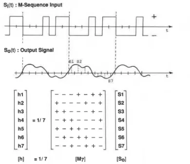 Fig.  2.  Example  of  a  matrix  representation  of  the cross-correlation  method  with  an  m-  sequence used as the input signal