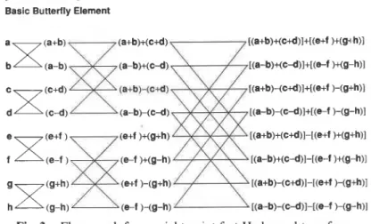 Fig. 3.  Flow graph for an eight-point  fast  Hadamard transform. 