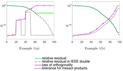 Figure 1: GMRES in variable precision: Grcar matrix.