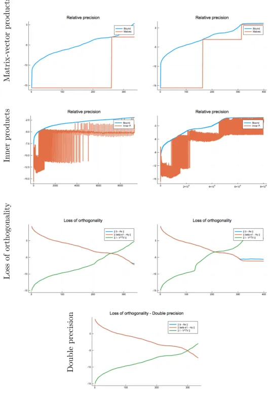 Figure 4: GMRES with variable precision floating-point arithmetic: Exper- Exper-iments with the 494 bus matrix and  = 10 −12 kAk 2 