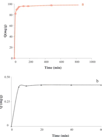 Fig. 1. Adsorption kinetics for phenol onto activated carbon (a) and sawdust (b);