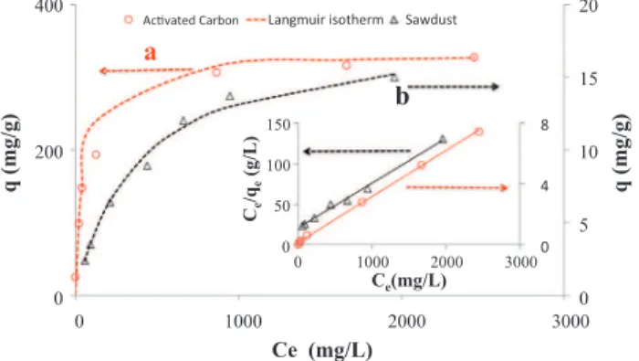 Fig. 3 shows the kinetics of phenol desorption previously adsorbed onto activated carbon (initial concentration of phenol adsorbed onto A.C