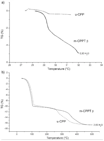 Fig. 6 XRD patterns of m-CPPT b phase as synthesised, after heating 1 h at 50 u C and then 15 min at 20 u C.