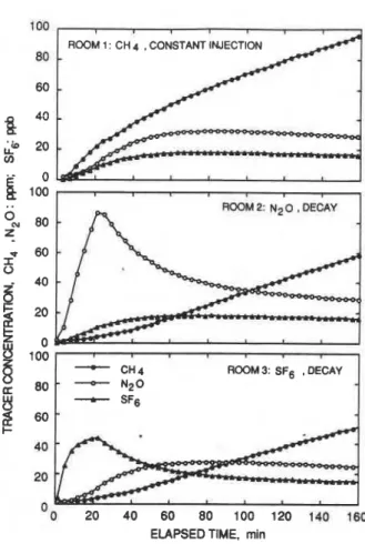 Figure 2  Typical tracer gas concentration profiles y Fo3 