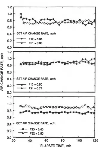 Figure 3  Calculated interzonal airflow rates case (a)  Room  1:  decay, Room 2: decay, and  Room 3: decay 
