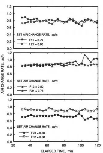 Figure  6  Calculated interzonal airflow rates case (d)  Room  1:  constant injection, Room  2:  decay, and  Room 3: decay 