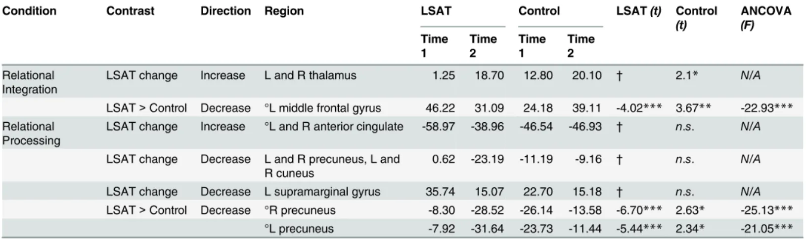 Table 4 shows results of follow-up analyses on parameter estimates extracted from clusters identified at the whole-brain level for the Letter Series task