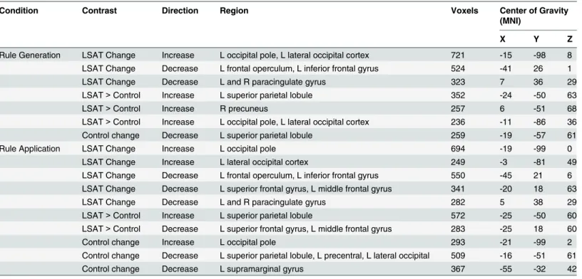 Table 4. Letter Series cluster locations.