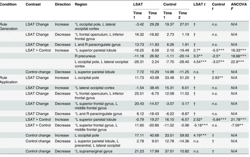 Table 5. Letter Series cluster statistics. ° clusters significantly differed between groups at time 1 ( p < .05)