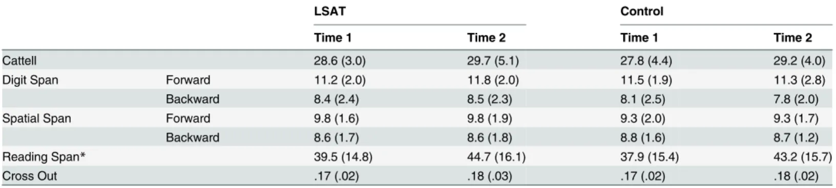 Table 1. Behavioral Measures. Data are presented as M ( SD ). Reading Span is Absolute Span