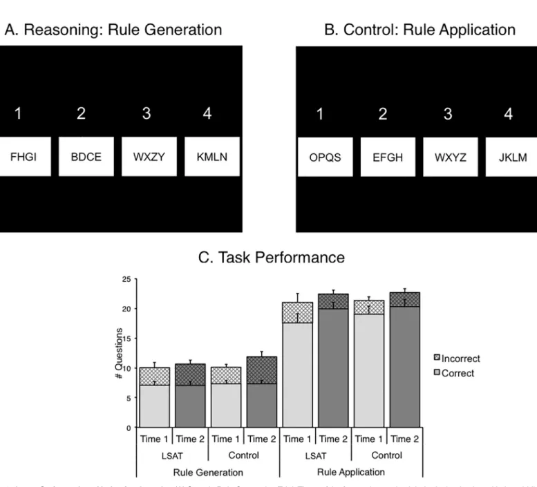Fig 2. Letter Series task and behavioral results. (A) Sample Rule Generation Trial: Three of the four series are in alphabetical order, but with the middle two letters switched in order