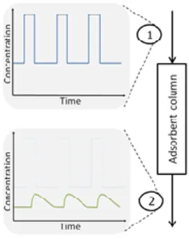 Fig. 1 Theoretical buffering strategy using an adsorbent column to prevent from load variations 