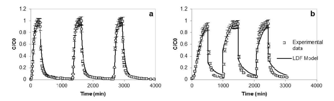 Fig. 2 Experimental values and modelled cycles of adsorption and desorption for (a) MDEA (21 ± 1°C) and (b) 2,4-DMP (22 