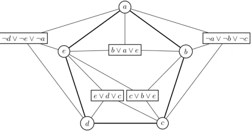 Figure 2-2: Ordered Sided Var-Linked Planar EU3SAT example.