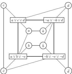 Figure 2-3: Separable Clause-Linked Planar EU3SAT example.