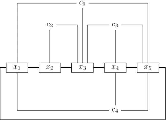 Figure 2-5: Tri-legged construction example for Rectilinear Var-Linked Planar SAT.