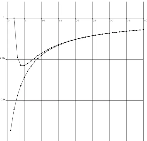 Figure 4: This figure shows the minimal value of A and the limiting value of A versus d