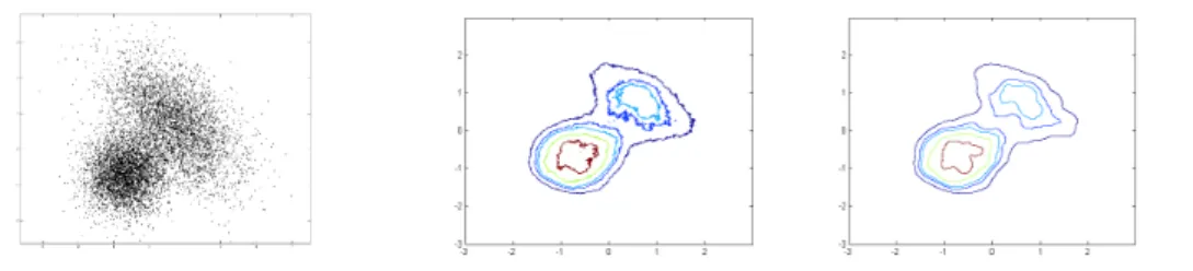 Figure 6: Left: Data set D2. Middle and right: Level sets of the standard (middle) and weighted (right) k-nearest neighbor estimates corresponding to level values 0.06, 0.085, 0.10, 0.14 and 0.21.