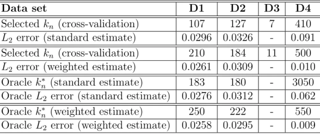Table 1: Cross-validated selected k n and associated L 2 errors.