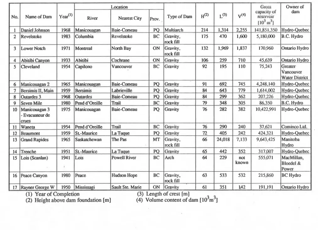 Table 1.  Concrete Gravity and Arch Dams in Canada Exceeding  60  Metres in Height 