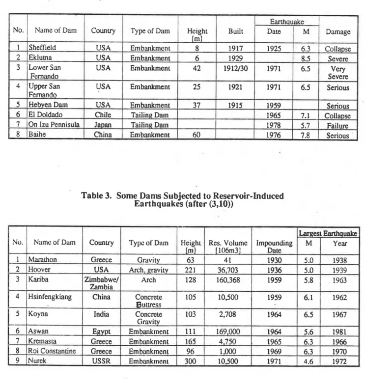 Table  2.  Some Dams Subjected to Natural Earthquakes (after  Haws and Reilly  [3]) 