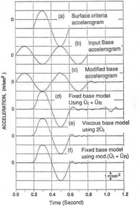 Fig.  3.  Acceleration  input  and  output  results  of  example  (1)  using  Newmark's  time inte-  gration  method 
