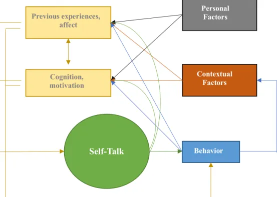 Figure 2. Sport-specific model of Self-Talk (ST). The personal and contextual factors, shown  by  the  grey  and  orange  arrows,  shape  previous  experiences  with  ST  and  the  cognitive  mechanisms of an athlete