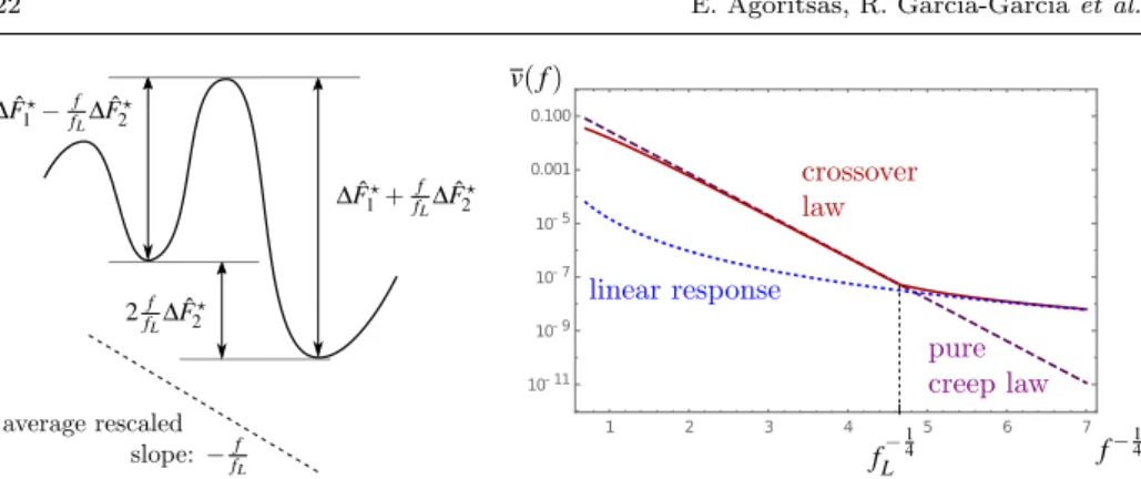 Fig. 5 (Left) Schematic representation of the rescaled free-energy barriers corresponding to the forward and backward motion in the effective model