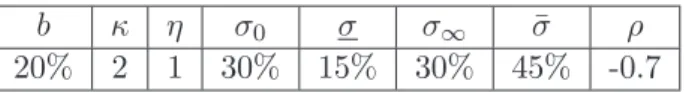 Table 1: Parameter values used in the bounded Heston stochastic volatility model.