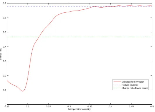 Figure 1: Sharpe ratio S (˜ α) for different values of ˜ σ 0 with parameter values as in Table 1.