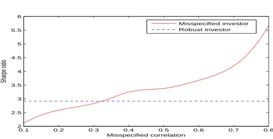 Figure 3: Sharpe ratio S (˜ α) for different values of ˜ ̺ 0