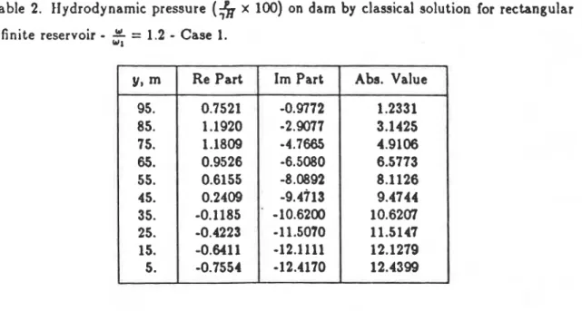 Table  2.  Hydrodynamic  pressure  (;k  x  100)  on  dam  by  classical  solution  for  rectangular  infinite  reservoir  -  $  =  1.2  -  Case  1