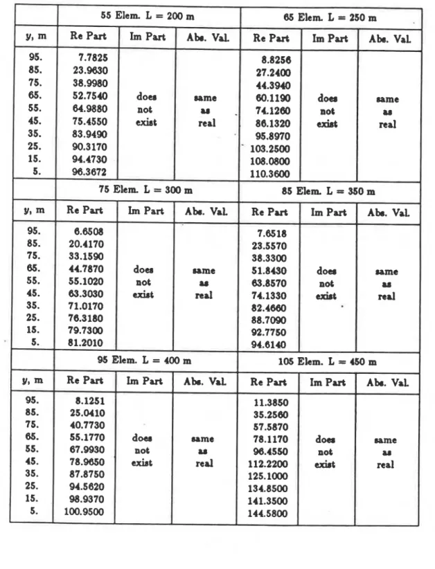 Table  3.  Hydrodynamic pressure  ($  x  100)  on dam in  partially trapetoidal reservoirs in  which  the  transmitting  boundary  is  moved to  an  infinite region  -  +  =  1.2  -  Case 2