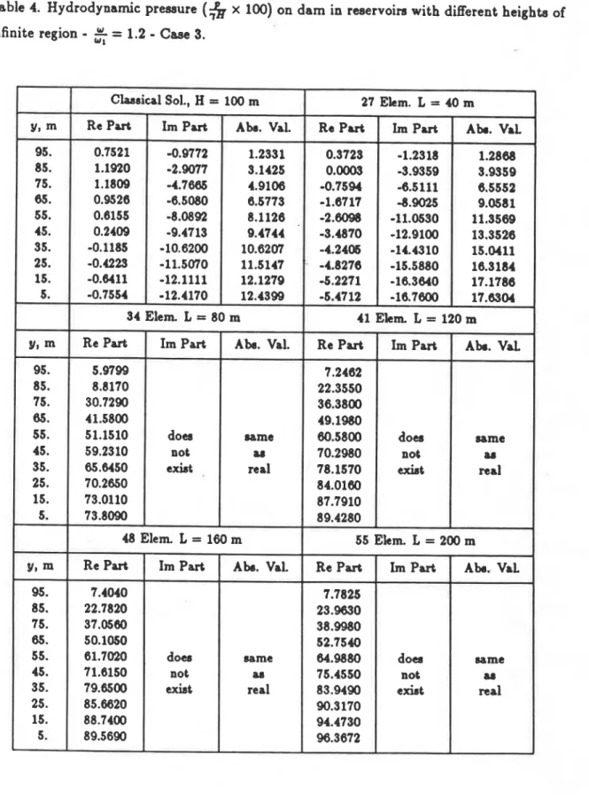 Table  4.  Hydrodynamic pressure  ($  x  100)  on dam in  reservoirs with different heights  of  infinite region  -  5  =  1.2  -  Case  3